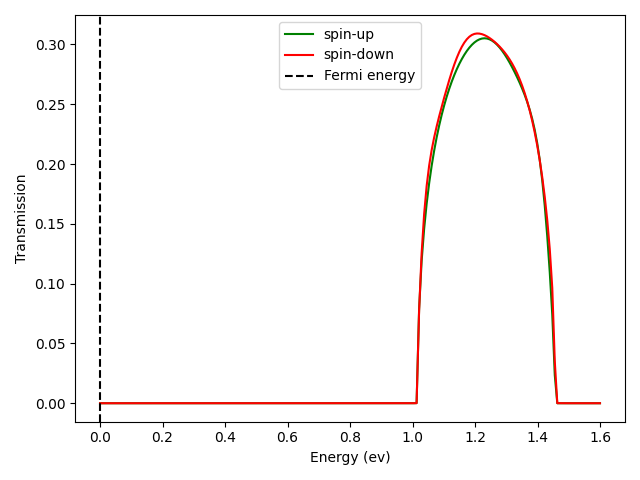 transmission profile of carbon chain