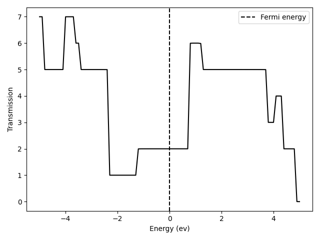 transmission profile of carbon nano-tube