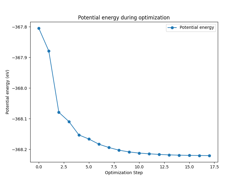 potential energy during the relaxation process