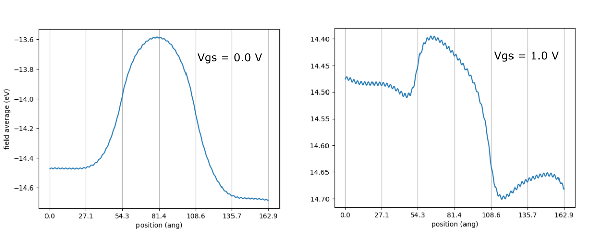 transmission profile of carbon nano-tube