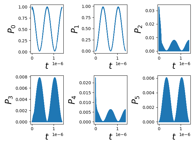 Rabi oscillations for our qubit driven by EDSR beyond the two-level subspace approximation