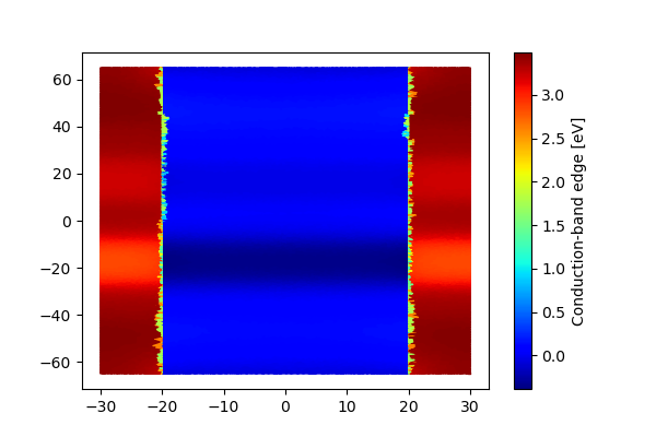 Slice of conduction band edge.