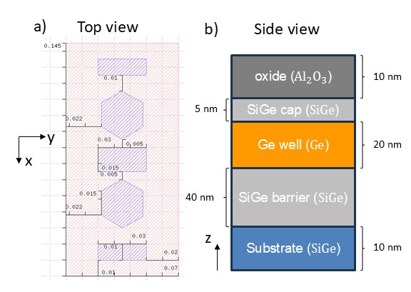 Top and side views of the double-dot device under consideration