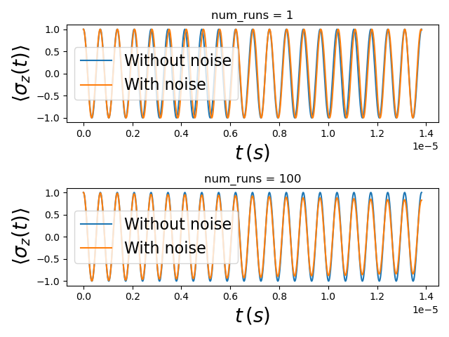 Dynamics with and without charge noise
