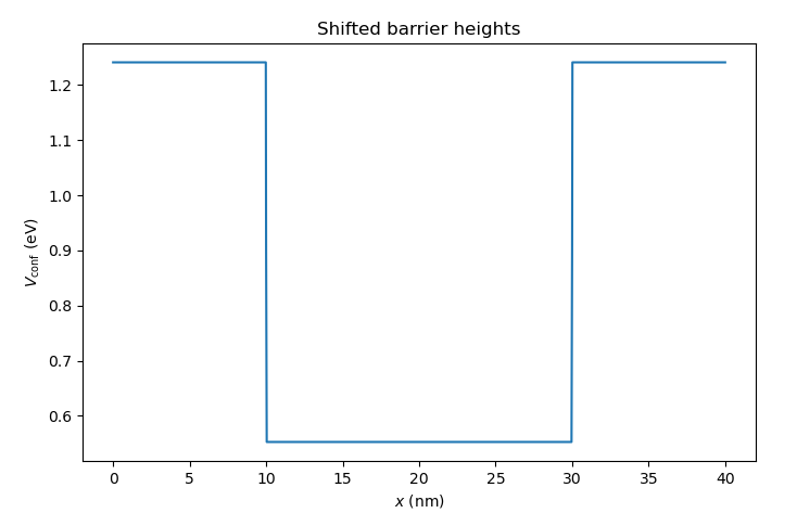 Total confinement potential with shifted barriers