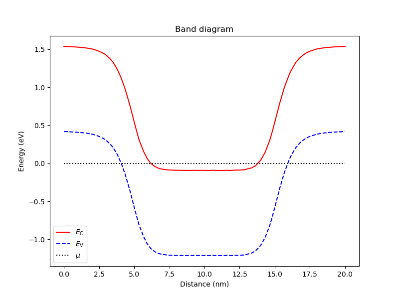 Band diagram (nanowire, adaptive mesh)