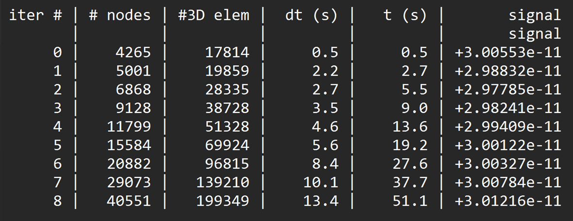 Values of the capacitance at each iteration