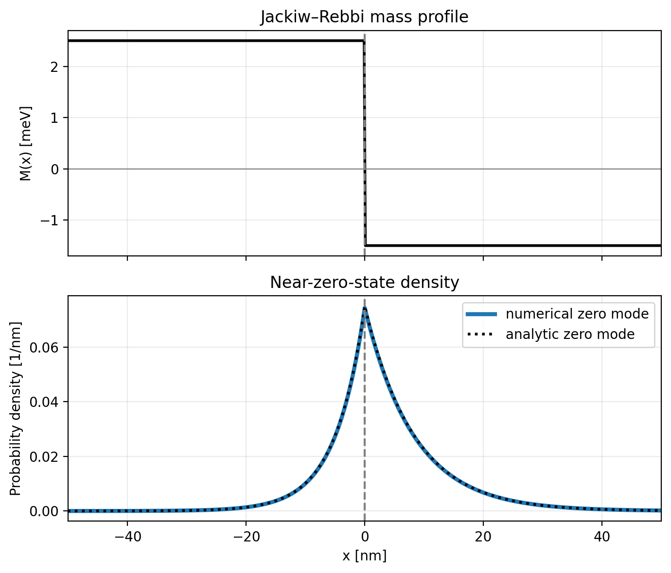 Jackiw--Rebbi mass profile and near-zero density