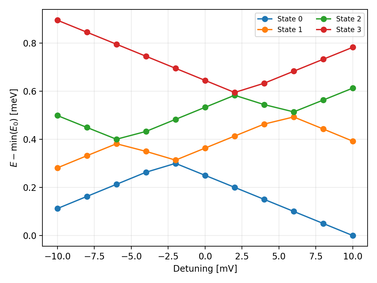Tunnel Falls double-dot energy spectrum versus plunger-gate detuning.