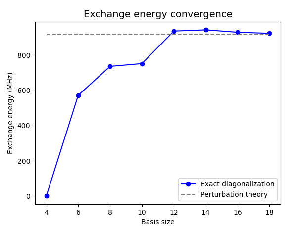 Exchange convergence with basis set.