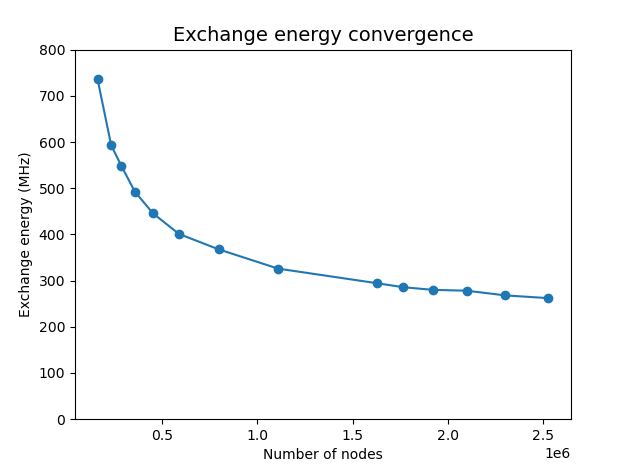 Exchange convergence with mesh.