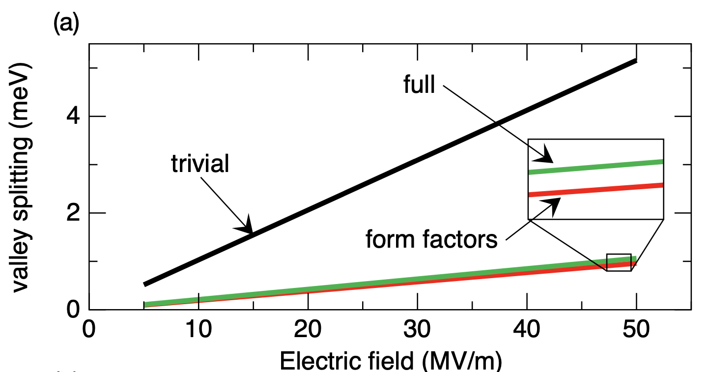 Reproduction of Fig. S1 (a) from the supplemental material of :cite:`Gamble2016valley`