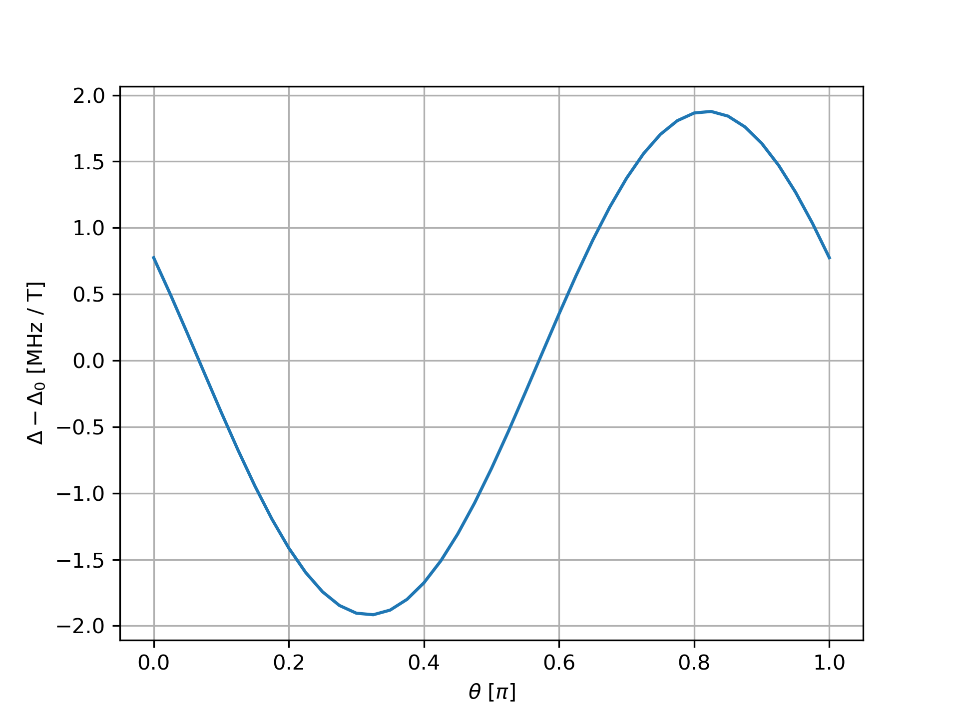 Zeeman splitting as a function of the in-plane angle of the magnetic field.