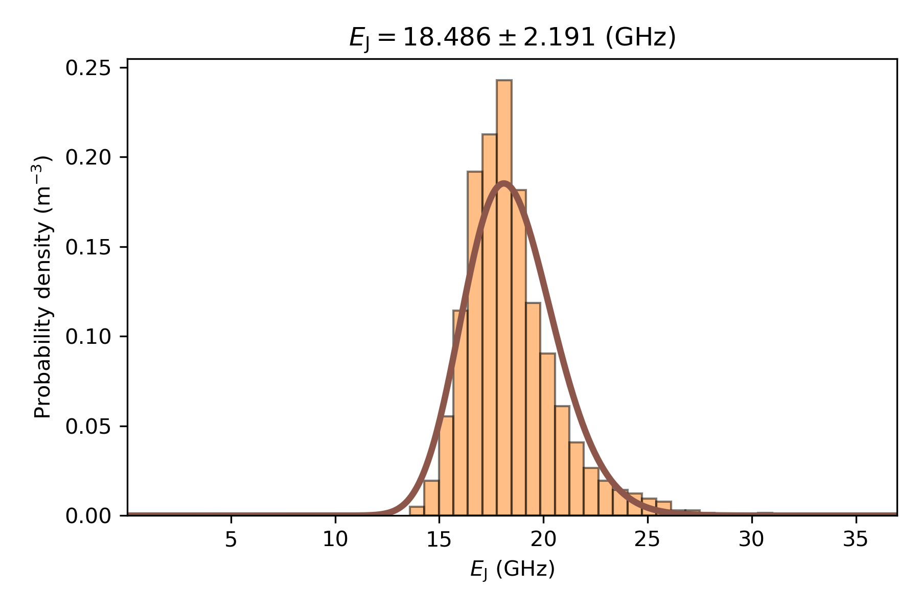 Distribution of the Josephson energy for 2000 samples.
