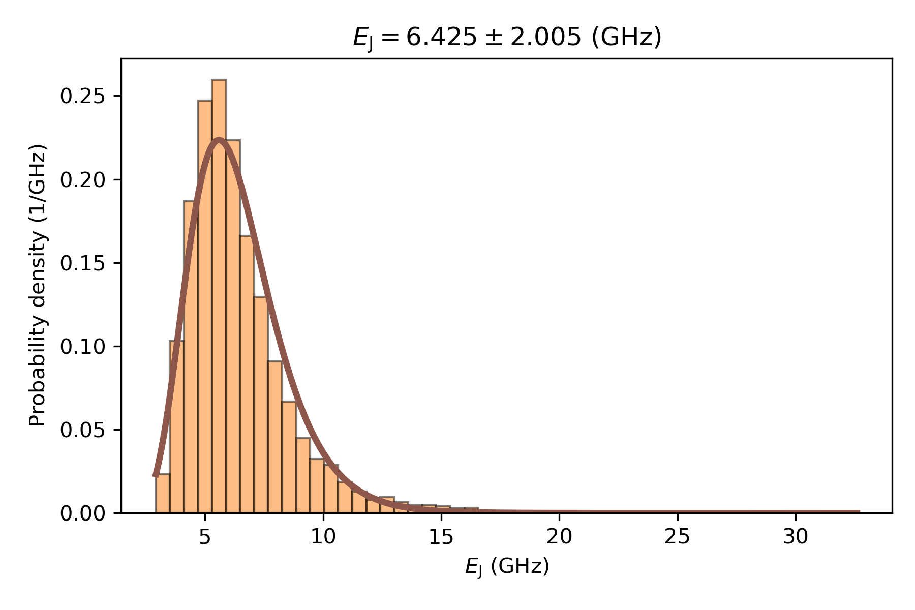 Distribution of the Josephson energy for 5000 samples. The whole distribution is visible.