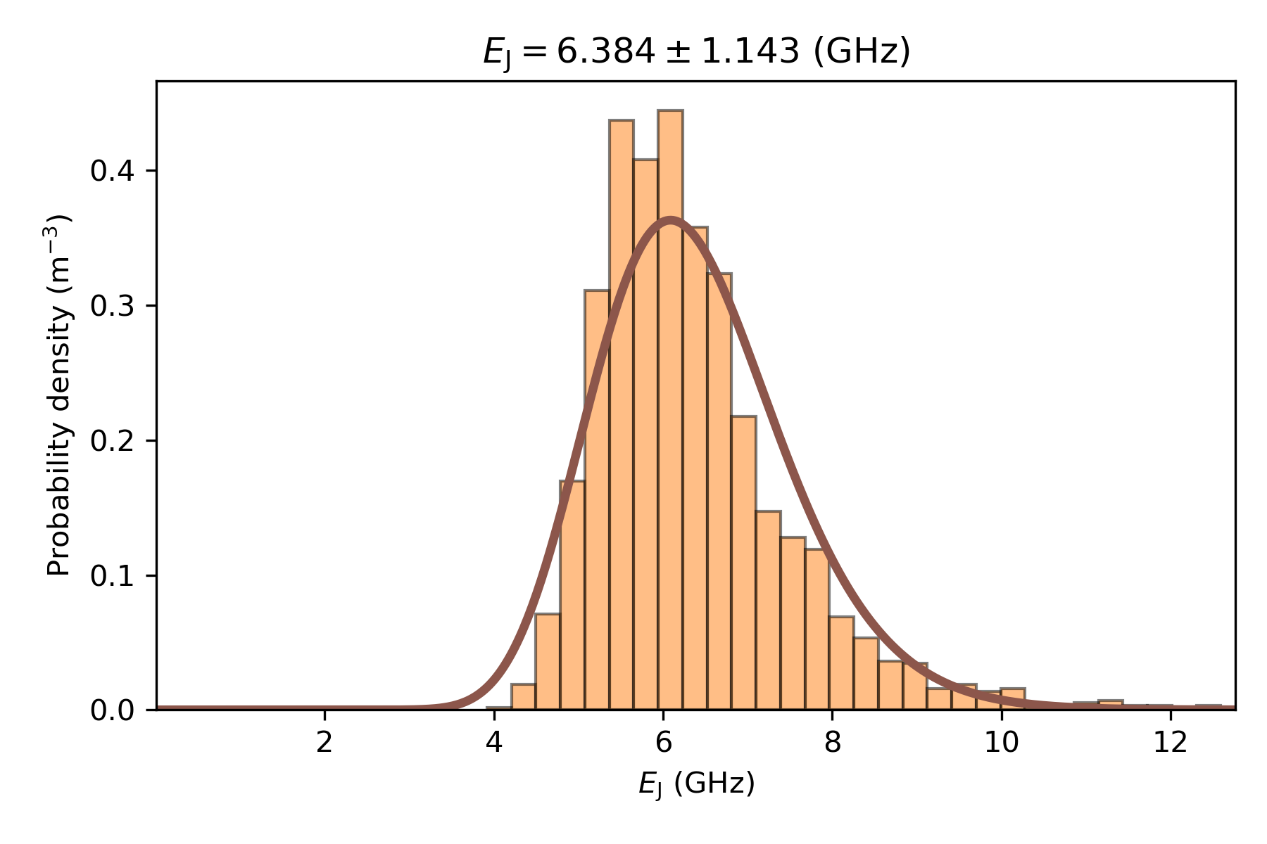 Distribution of the Josephson energy for 2000 samples.