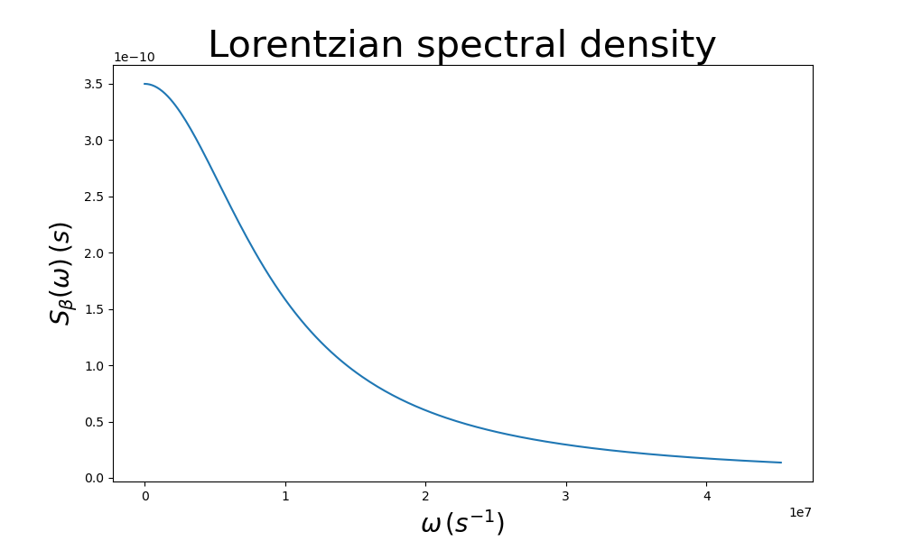 Lorentzian spectral density for the charge noise