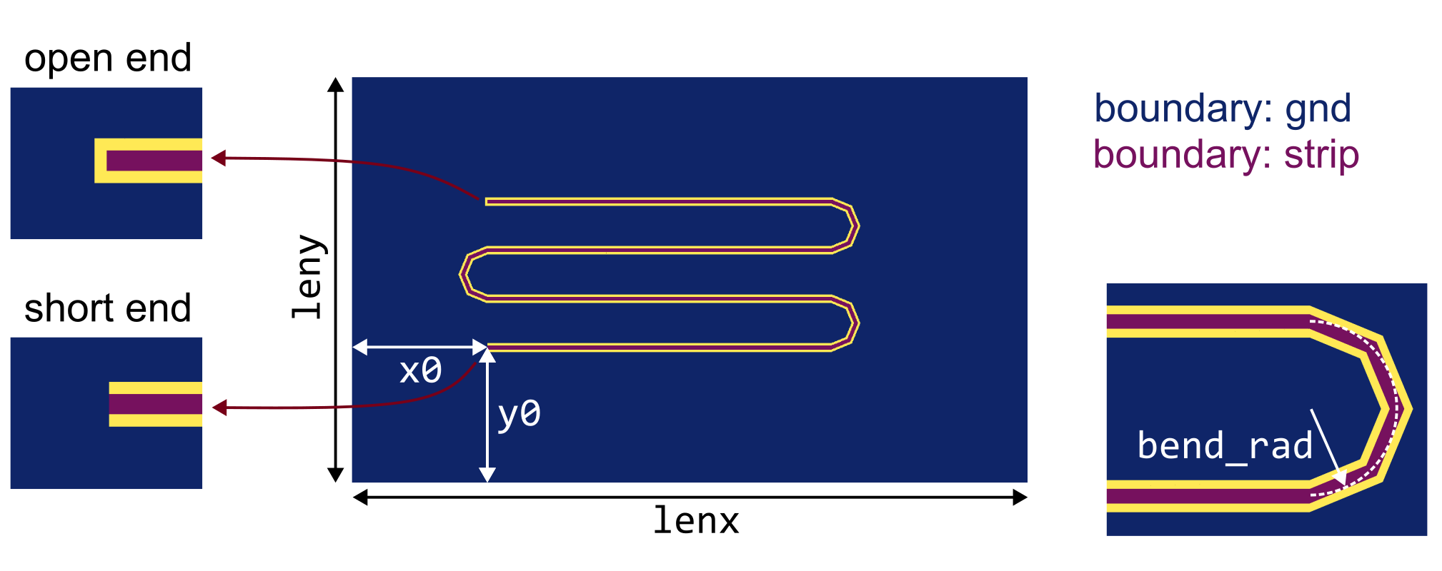 Layout of the meandered resonator