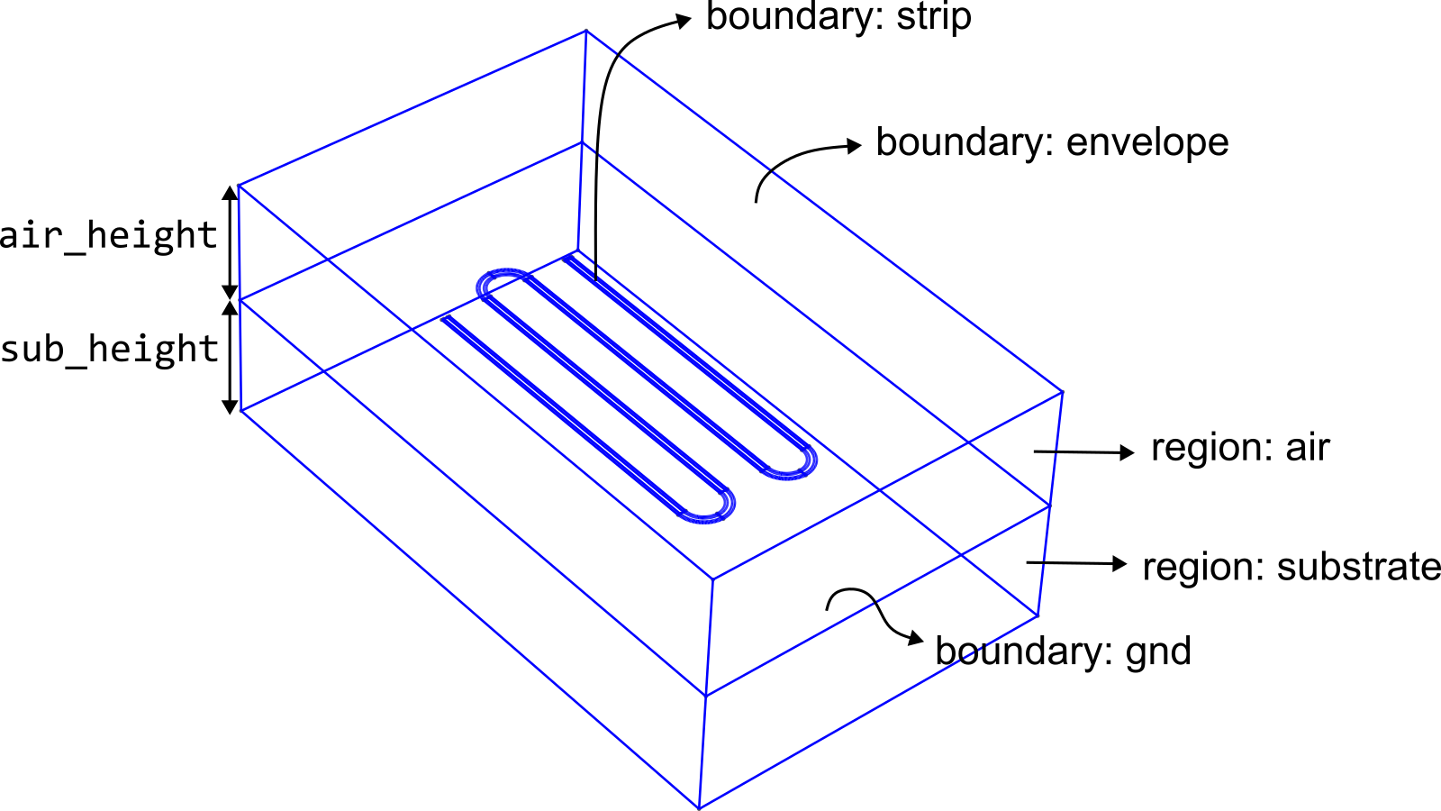 Geometry of the meandered resonator device