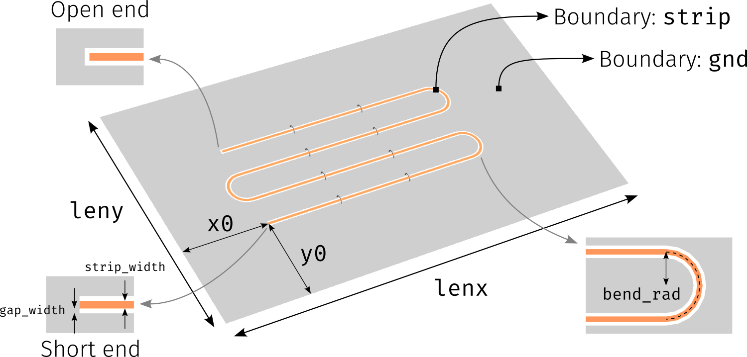 Layout of the meandered resonator