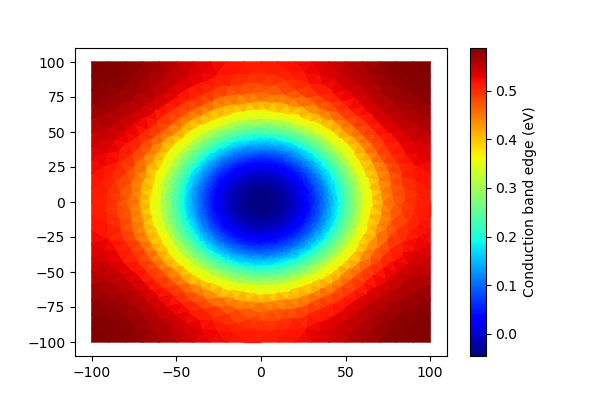 Slice of the conduction band edge in the QW and QD.