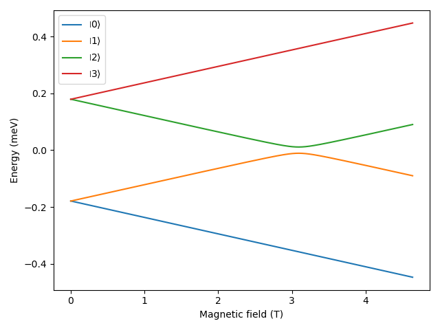 Eigenenergies of the four lowest-energy states of the QD.