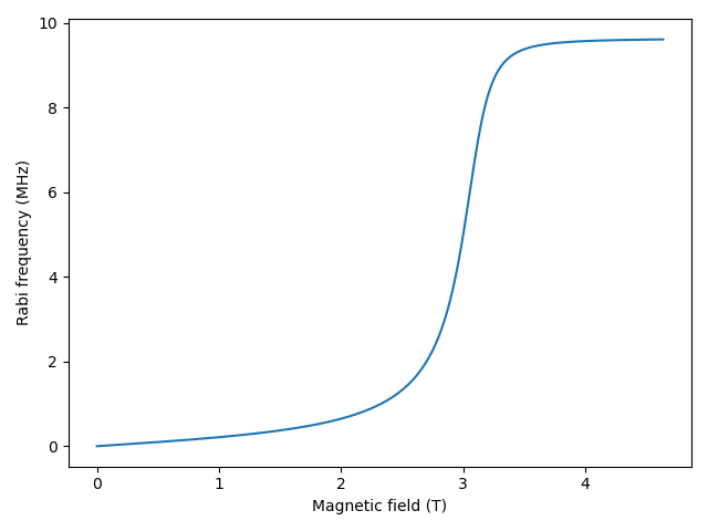 Rabi frequency of the QD as a function of magnetic field.