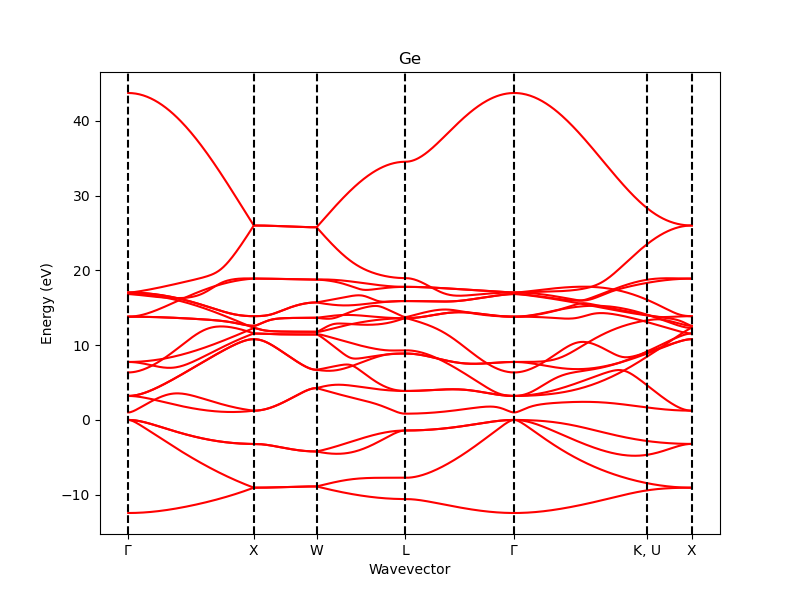 Bandstructure of Ge computed within the TB model.