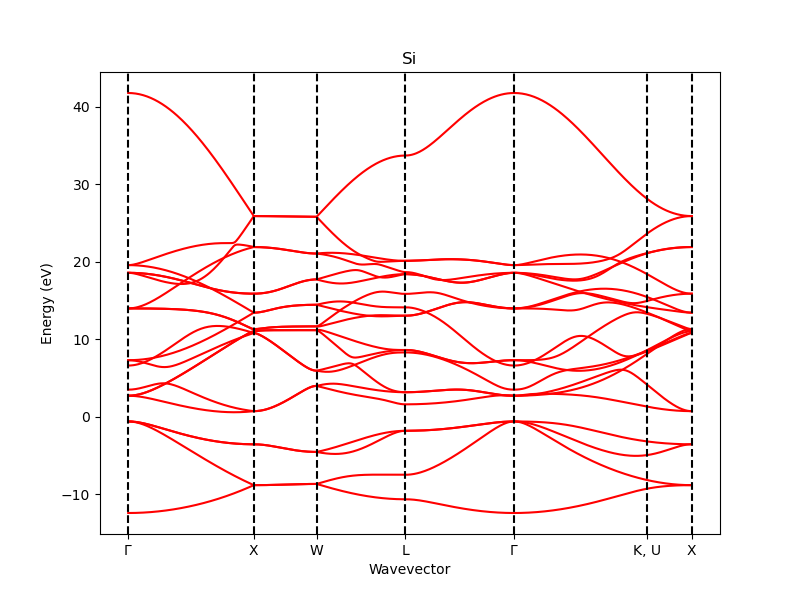 Bandstructure of Si computed within the TB model.