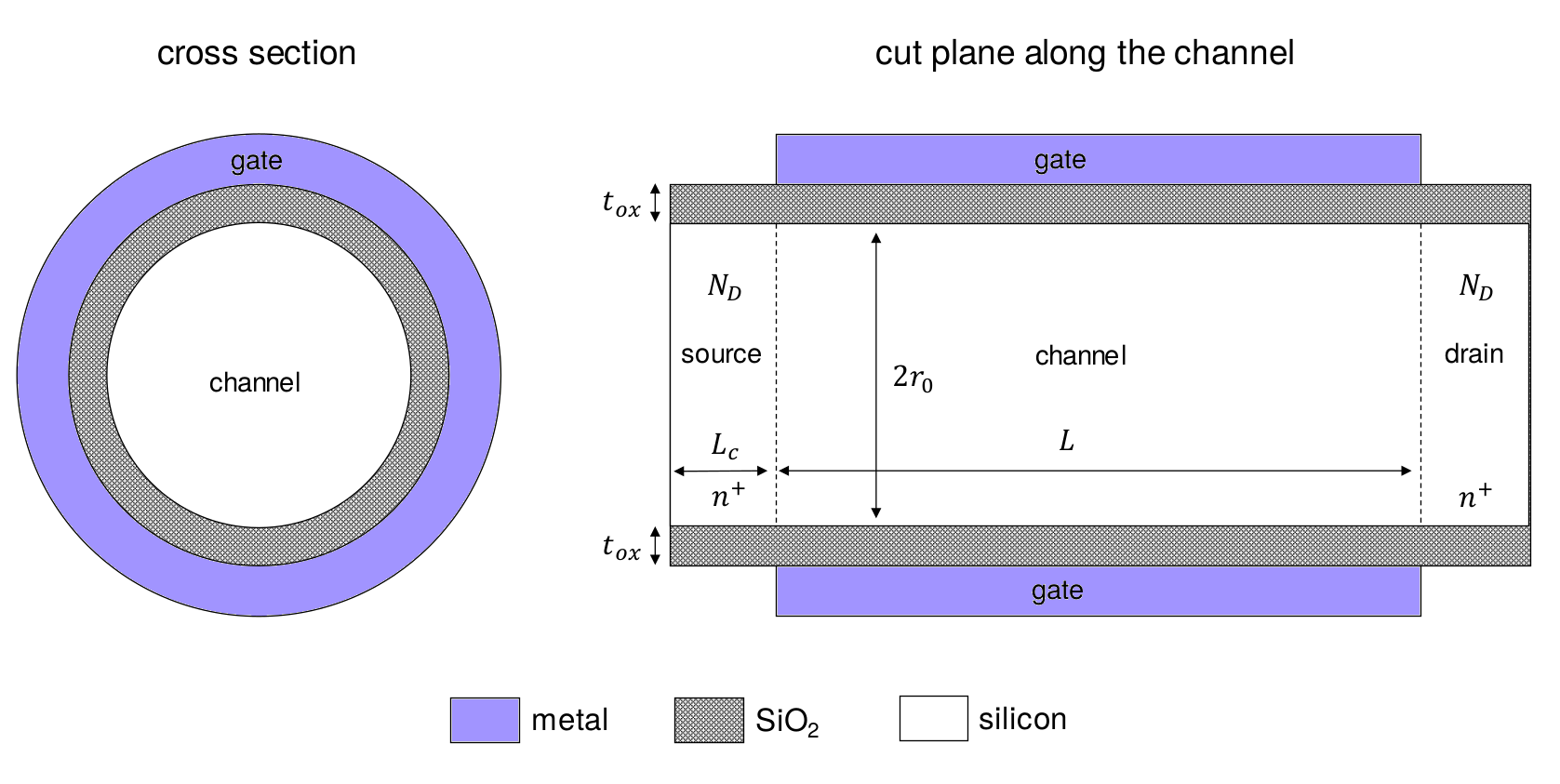 Structure of the nanowire under consideration