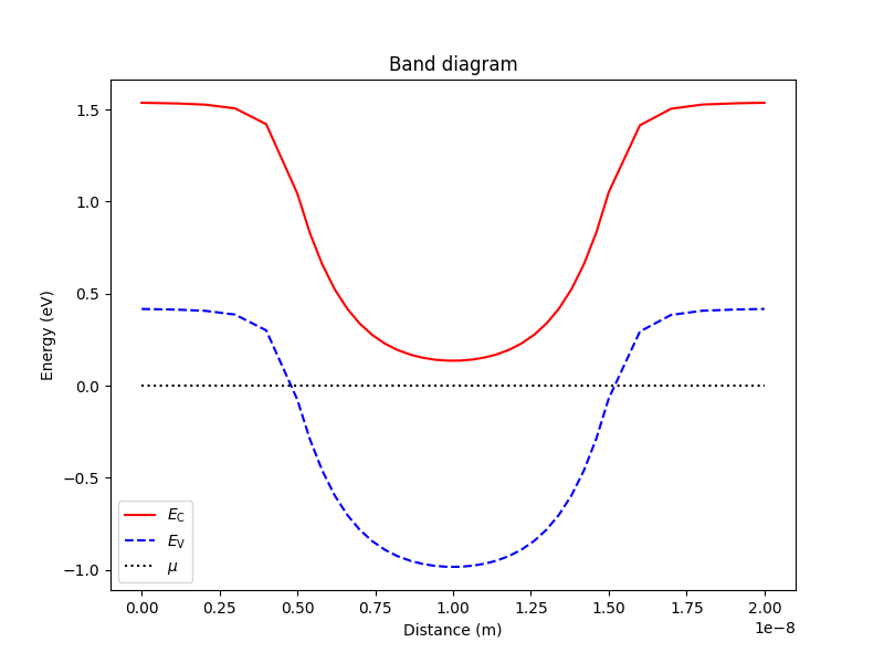 Band diagram