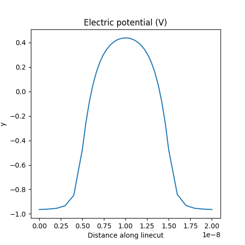 Electric potential