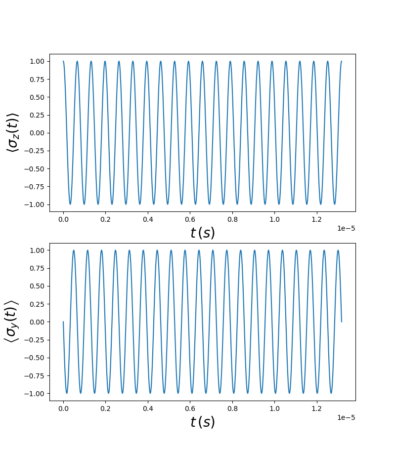 Expectation values of sigma_z and sigma_y as a function of time