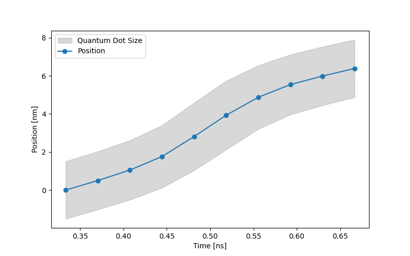 The approximated position of the quantum dot