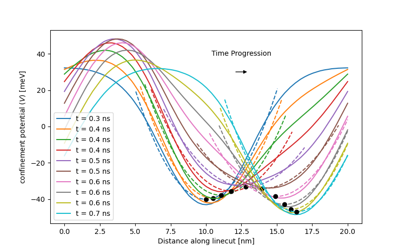 Periodic potential along the channel with polynomial approximation