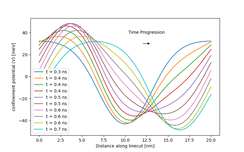 Periodic potential time steps along the channel