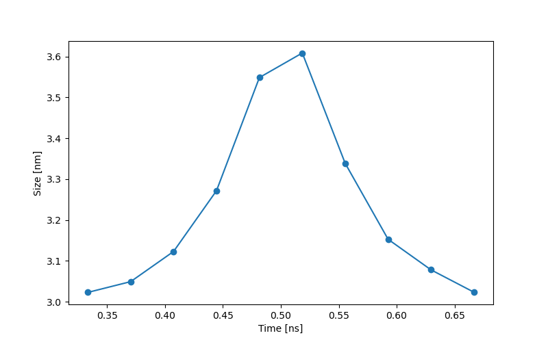 The approximated size of the quantum dot