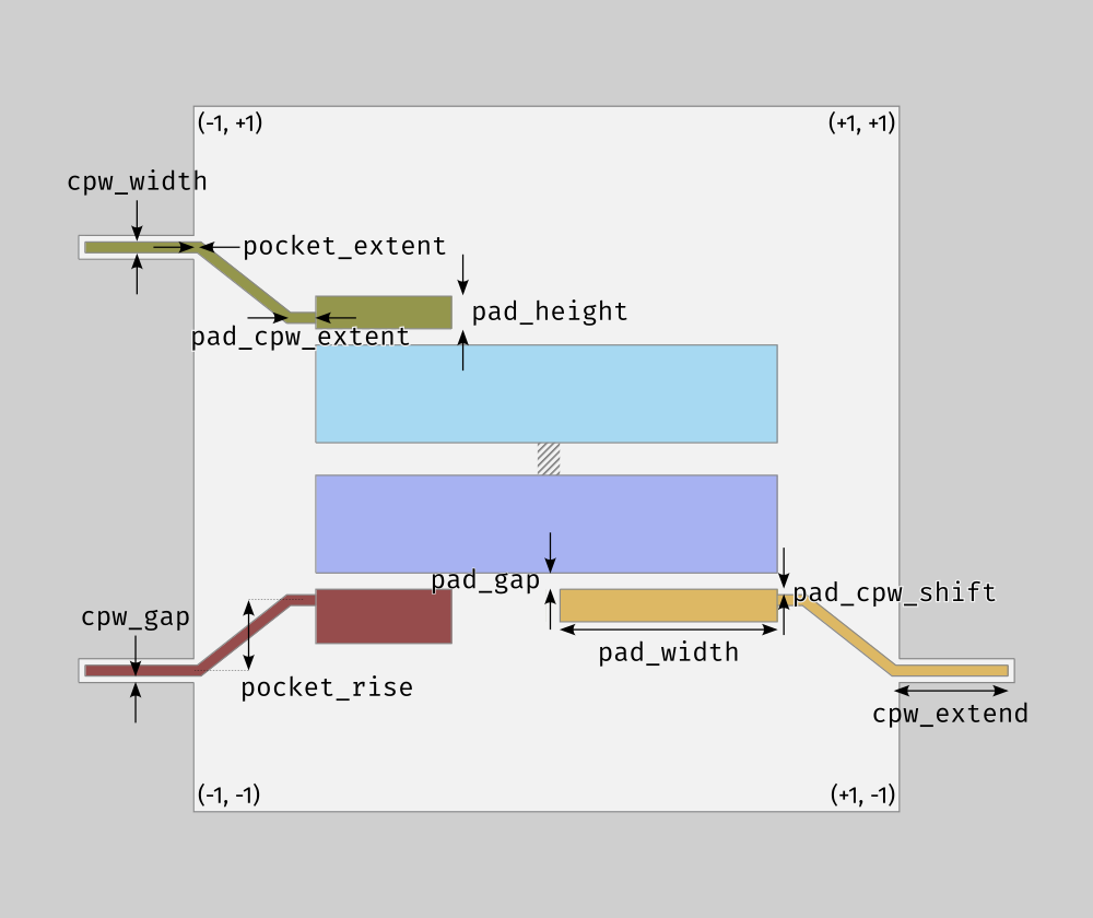 Main parameters associated to the coupling pads of pocket transmons overlaid over the current design.