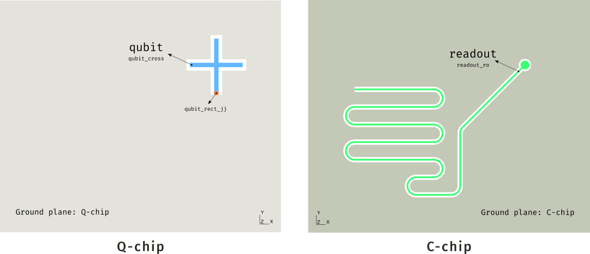 Design of the flip-chip device.