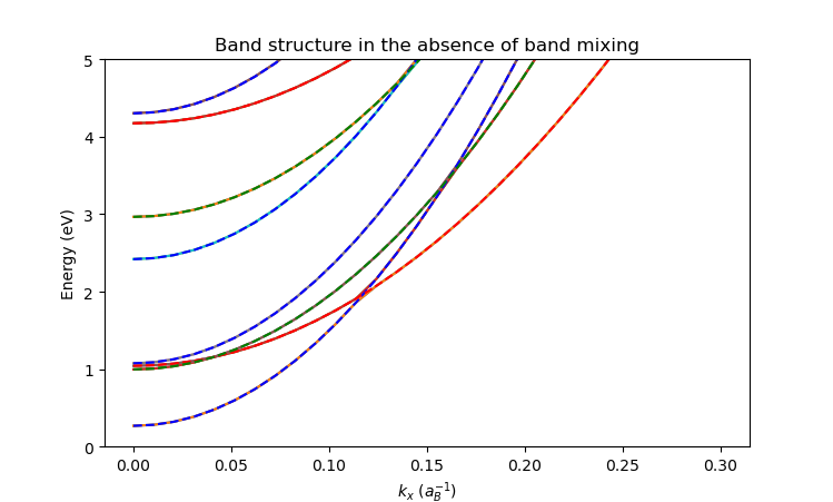 Band Structure without mixing