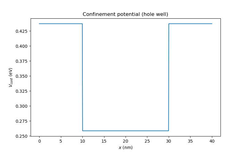 Confinement potential extracted from the valence band edge