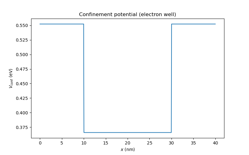 Confinement potential extracted from the conduction band edge