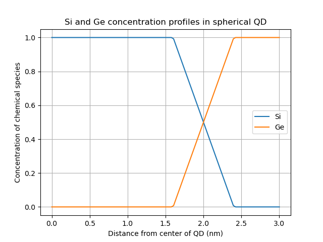 Si and Ge concentration profiles in spherical Si QD.
