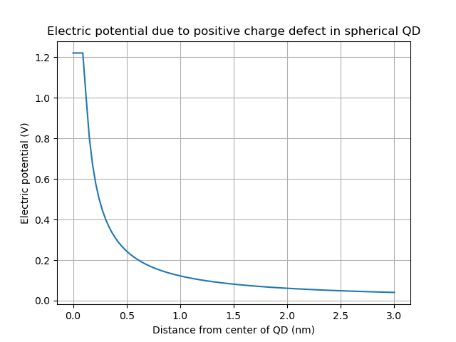 Electric potential due to positive charge defect in spherical Si QD.