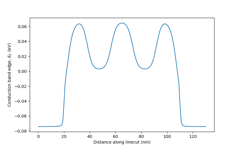 Conduction band edge along the channel