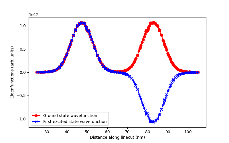 Linecuts for ground and excited states.
