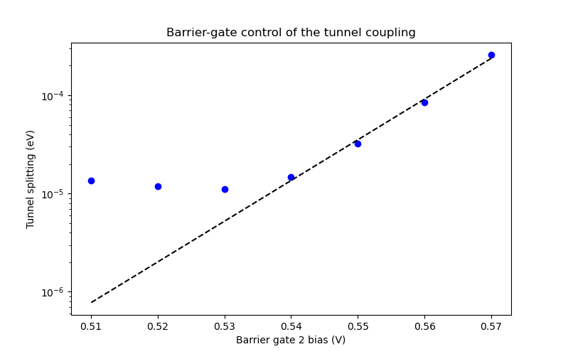 Tunnel coupling barrier gate