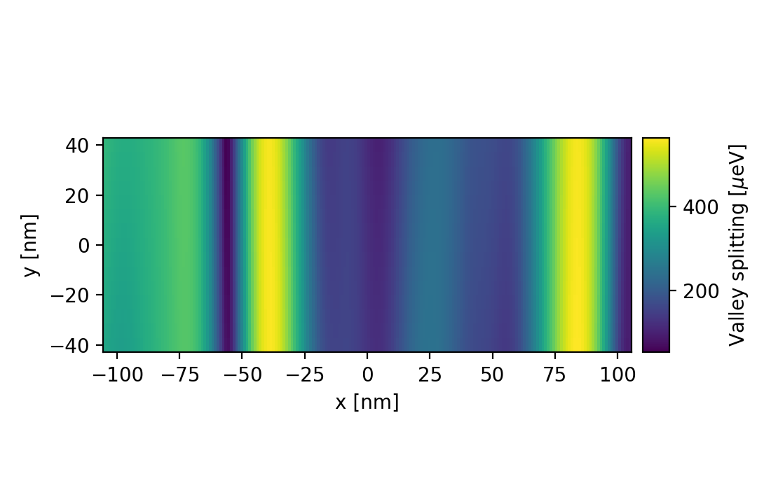 Correlated valley-splitting map used in the Tunnel Falls detuning calculation.