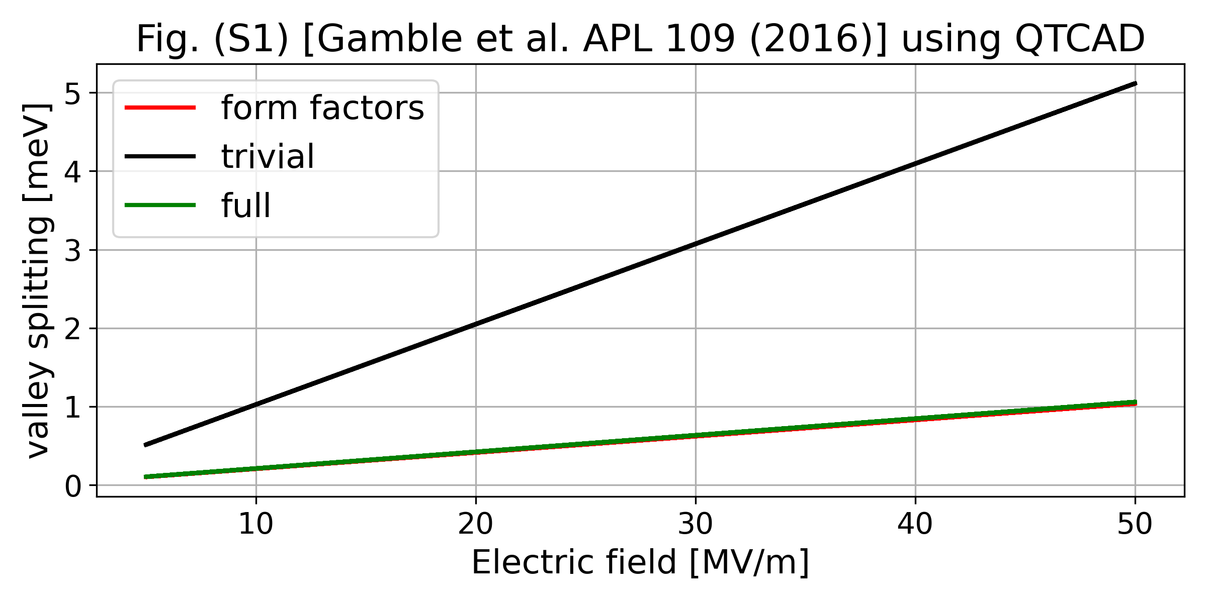 Valley splitting as a function of electric field.