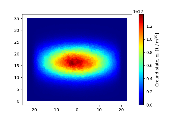 Slice of the ground-state wavefunction in the qubit quantum dot.